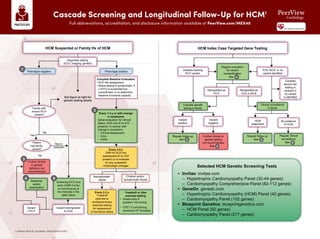 Hcm Risk Assessment Remodeling Innovation: Applying Clinical Research and Real-World ...