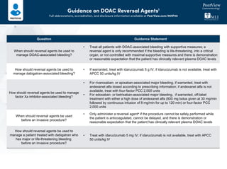 Guidance on DOAC Reversal Agents1
Full abbreviations, accreditation, and disclosure information available at PeerView.com/MHP40
Question Guidance Statement
When should reversal agents be used to
manage DOAC-associated bleeding?
• Treat all patients with DOAC-associated bleeding with supportive measures; a
reversal agent is only recommended if the bleeding is life-threatening, into a critical
organ, or not controlled with maximal supportive measures and there is demonstration
or reasonable expectation that the patient has clinically relevant plasma DOAC levels
How should reversal agents be used to
manage dabigatran-associated bleeding?
• If warranted, treat with idarucizumab 5 g IV; if idarucizumab is not available, treat with
APCC 50 units/kg IV
How should reversal agents be used to manage
factor Xa inhibitor-associated bleeding?
• For rivaroxaban- or apixaban-associated major bleeding, if warranted, treat with
andexanet alfa dosed according to prescribing information; if andexanet alfa is not
available, treat with four-factor PCC 2,000 units
• For edoxaban- or betrixaban-associated major bleeding, if warranted, off-label
treatment with either a high dose of andexanet alfa (800 mg bolus given at 30 mg/min
followed by continuous infusion of 8 mg/min for up to 120 min) or four-factor PCC
2,000 units
When should reversal agents be used
before an invasive procedure?
• Only administer a reversal agenta
if the procedure cannot be safely performed while
the patient is anticoagulated, cannot be delayed, and there is demonstration or
reasonable expectation that the patient has clinically relevant plasma DOAC levels
How should reversal agents be used to
manage a patient treated with dabigatran who
has major or life-threatening bleeding
before an invasive procedure?
• Treat with idarucizumab 5 mg IV; if idarucizumab is not available, treat with APCC
50 units/kg IV
 