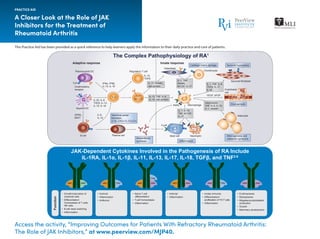 This Practice Aid has been provided as a quick reference to help learners apply the information to their daily practice and care of patients.
A Closer Look at the Role of JAK
Inhibitors for the Treatment of
Rheumatoid Arthritis
PRACTICE AID
Access the activity, “Improving Outcomes for Patients With Refractory Rheumatoid Arthritis:
The Role of JAK Inhibitors,” at www.peerview.com/MJP40.
JAK2/TYK2 JAK2/JAK2JAK1/JAK2JAK1/JAK2/TYK2JAK1/TYK2JAK1/JAK3• Growth/maturation of
lymphoid cells
• Differentiation/
homeostasis of T cells,
NK cells
• B-cell class switching
• Inflammation
• Antiviral
• Inflammation
• Antitumor
• Naïve T-cell
differentiation
• T-cell homeostasis
• Inflammation
• Antiviral
• Inflammation
• Innate immunity
• Differentiation/
proliferation of Th17 cells
• Inflammation
• Erythropoiesis
• Myelopoiesis
• Megakaryocyte/platelet
production
• Growth
• Mammary development
Function
JAK1 JAK1 JAK1 JAK1 JAK2 JAK2 TYK2 JAK2 JAK2
TYK2
JAK2TYK2JAK3
The Complex Pathophysiology of RA1
JAK-Dependent Cytokines Involved in the Pathogenesis of RA Include
IL-1RA, IL-1α, IL-1β, IL-11, IL-13, IL-17, IL-18, TGFβ, and TNF2-6
Adaptive response
Plasmacytoid DC
TLR
Costimulatory
receptor
IFNα, IFNβ,
IL-15, IL-18
Regulatory T cell
IL-10,
TGFβ
IL-23, IL-6,
TGFβ, IL-12,
IL-15, IL-18
TH0 TH17
(or TH1)
APRIL,
BAFF
IL-6,
IL-10
Germinal-center
formation
(LTβ, CXCL13, CCL21)
B cell Plasma cell
Myeloid DC
Autoantibody
synthesis
Cartilage matrix damage
Innate response
Synovial hyperplasia
Osteoblast
Chondrocyte
Synovial fibroblast
PAR2 Macrophage
VEGF, bFGF
Endothelial
cell
Angiogenesis
Adipocyte
FcγR
Mast cell Neutrophil
Inflammation
Atherogenesis and
metabolic syndrome
IL-17, RANKL,
cell contact
IL-15, TNF, IL-6,
IL-18, cell contact
IL-1, TNF,
RANKL,
M-CSF, IL-17
IL-1, IL-18,
TNF, M-CSF,
IL-17
IL-1, TNF, IL-6,
TGFβ, IL-17,
IL-32
Adiponectin,
TNF, IL-6, IL-15,
IL-1, resistin
 