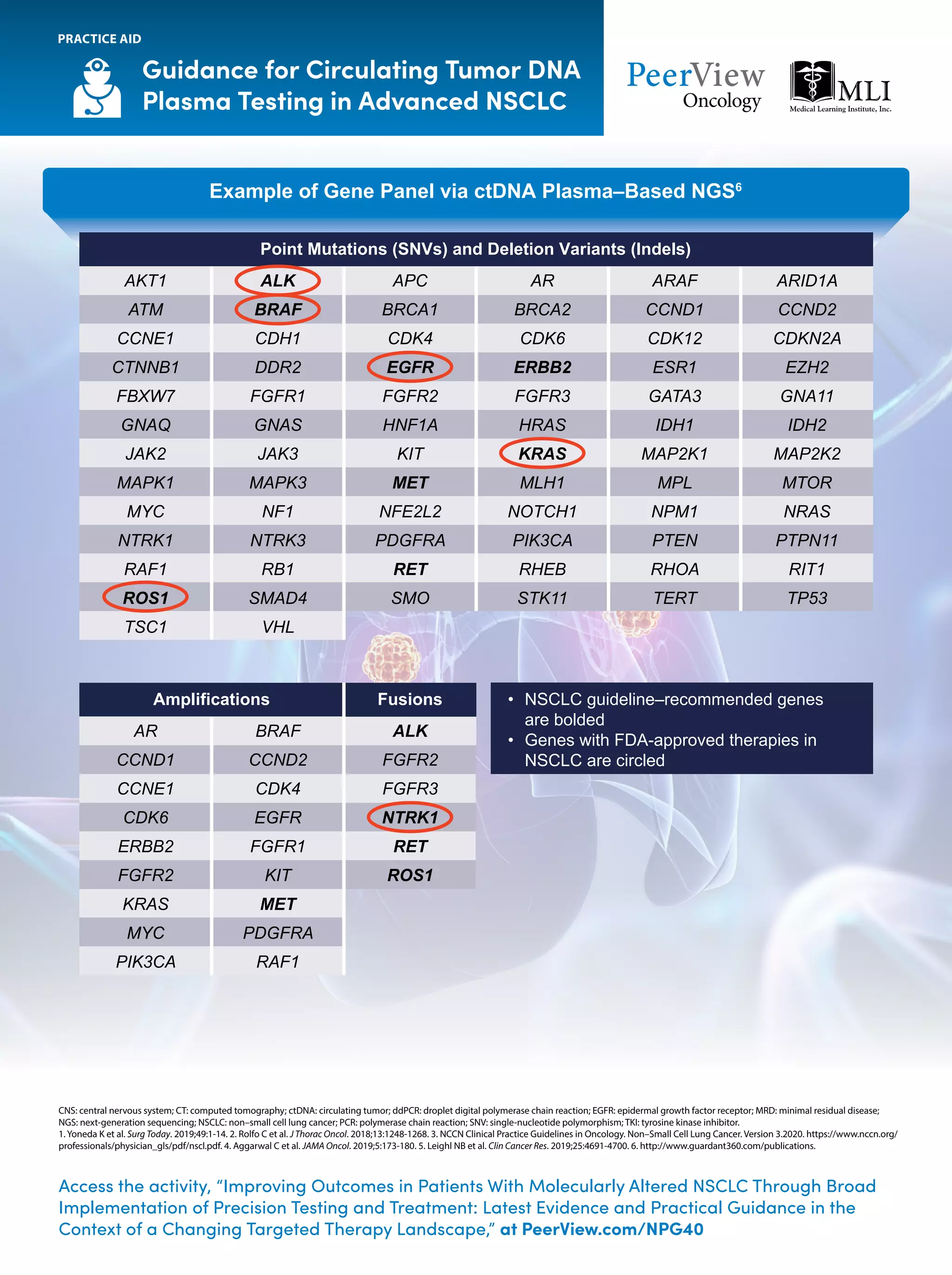 Access the activity, “Improving Outcomes in Patients With Molecularly Altered NSCLC Through Broad
Implementation of Precision Testing and Treatment: Latest Evidence and Practical Guidance in the
Context of a Changing Targeted Therapy Landscape,” at PeerView.com/NPG40
Guidance for Circulating Tumor DNA
Plasma Testing in Advanced NSCLC
PRACTICE AID
CNS: central nervous system; CT: computed tomography; ctDNA: circulating tumor; ddPCR: droplet digital polymerase chain reaction; EGFR: epidermal growth factor receptor; MRD: minimal residual disease;
NGS: next-generation sequencing; NSCLC: non–small cell lung cancer; PCR: polymerase chain reaction; SNV: single-nucleotide polymorphism; TKI: tyrosine kinase inhibitor.
1. Yoneda K et al. Surg Today. 2019;49:1-14. 2. Rolfo C et al. J Thorac Oncol. 2018;13:1248-1268. 3. NCCN Clinical Practice Guidelines in Oncology. Non–Small Cell Lung Cancer. Version 3.2020. https://www.nccn.org/
professionals/physician_gls/pdf/nscl.pdf. 4. Aggarwal C et al. JAMA Oncol. 2019;5:173-180. 5. Leighl NB et al. Clin Cancer Res. 2019;25:4691-4700. 6. http://www.guardant360.com/publications.
Example of Gene Panel via ctDNA Plasma–Based NGS6
Point Mutations (SNVs) and Deletion Variants (Indels)
AKT1
ATM
CCNE1
CTNNB1
FBXW7
GNAQ
JAK2
MAPK1
MYC
NTRK1
RAF1
ROS1
TSC1
ALK
BRAF
CDH1
DDR2
FGFR1
GNAS
JAK3
MAPK3
NF1
NTRK3
RB1
SMAD4
VHL
APC
BRCA1
CDK4
EGFR
FGFR2
HNF1A
KIT
MET
NFE2L2
PDGFRA
RET
SMO
AR
BRCA2
CDK6
ERBB2
FGFR3
HRAS
KRAS
MLH1
NOTCH1
PIK3CA
RHEB
STK11
ARAF
CCND1
CDK12
ESR1
GATA3
IDH1
MAP2K1
MPL
NPM1
PTEN
RHOA
TERT
ARID1A
CCND2
CDKN2A
EZH2
GNA11
IDH2
MAP2K2
MTOR
NRAS
PTPN11
RIT1
TP53
Amplifications • NSCLC guideline–recommended genes
are bolded
• Genes with FDA-approved therapies in
NSCLC are circled
Fusions
AR
CCND1
CCNE1
CDK6
ERBB2
FGFR2
KRAS
MYC
PIK3CA
BRAF
CCND2
CDK4
EGFR
FGFR1
KIT
MET
PDGFRA
RAF1
ALK
FGFR2
FGFR3
NTRK1
RET
ROS1
 