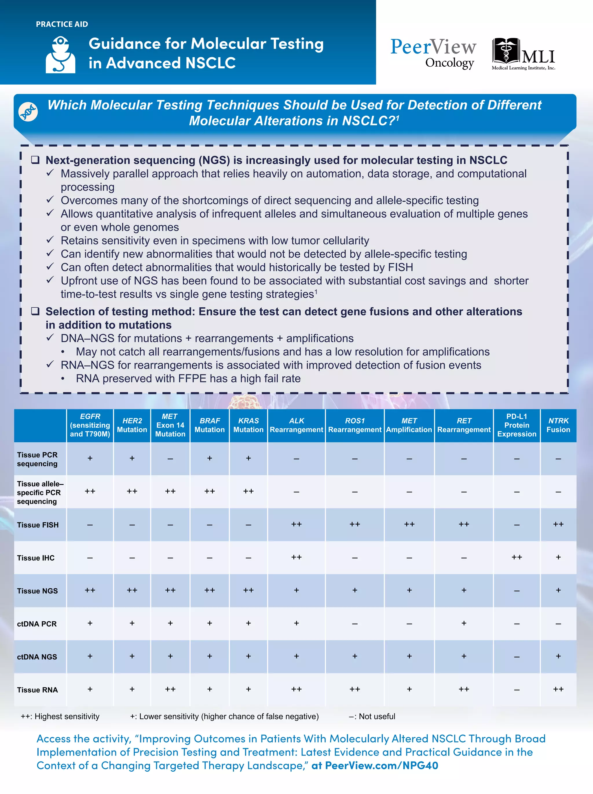 Access the activity, “Improving Outcomes in Patients With Molecularly Altered NSCLC Through Broad
Implementation of Precision Testing and Treatment: Latest Evidence and Practical Guidance in the
Context of a Changing Targeted Therapy Landscape,” at PeerView.com/NPG40
Guidance for Molecular Testing
in Advanced NSCLC
PRACTICE AID
Which Molecular Testing Techniques Should be Used for Detection of Different
Molecular Alterations in NSCLC?1
q Next-generation sequencing (NGS) is increasingly used for molecular testing in NSCLC
ü Massively parallel approach that relies heavily on automation, data storage, and computational
processing
ü Overcomes many of the shortcomings of direct sequencing and allele-specific testing
ü Allows quantitative analysis of infrequent alleles and simultaneous evaluation of multiple genes
or even whole genomes
ü Retains sensitivity even in specimens with low tumor cellularity
ü Can identify new abnormalities that would not be detected by allele-specific testing
ü Can often detect abnormalities that would historically be tested by FISH
ü Upfront use of NGS has been found to be associated with substantial cost savings and shorter
time-to-test results vs single gene testing strategies1
q Selection of testing method: Ensure the test can detect gene fusions and other alterations
in addition to mutations
ü DNA–NGS for mutations + rearrangements + amplifications
• May not catch all rearrangements/fusions and has a low resolution for amplifications
ü RNA–NGS for rearrangements is associated with improved detection of fusion events
• RNA preserved with FFPE has a high fail rate
++: Highest sensitivity +: Lower sensitivity (higher chance of false negative) –: Not useful
EGFR
(sensitizing
and T790M)
HER2
Mutation
MET
Exon 14
Mutation
BRAF
Mutation
KRAS
Mutation
ALK
Rearrangement
ROS1
Rearrangement
MET
Amplification
RET
Rearrangement
PD-L1
Protein
Expression
NTRK
Fusion
Tissue PCR
sequencing
+ + – + + – – – – – –
Tissue allele–
specific PCR
sequencing
++ ++ ++ ++ ++ – – – – – –
Tissue FISH – – – – – ++ ++ ++ ++ – ++
Tissue IHC – – – – – ++ – – – ++ +
Tissue NGS ++ ++ ++ ++ ++ + + + + – +
ctDNA PCR + + + + + + – – + – –
ctDNA NGS + + + + + + + + + – +
Tissue RNA + + ++ + + ++ ++ + ++ – ++
 