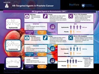 AR-Targeted Agents in Prostate Cancer
Access the activity, “New Concepts in Prostate Cancer Care: What Oncologists Need to Know to Optimize Patient Outcomes” at
PeerView.com/NXS40.
PRACTICE AID
Apalutamide
Enzalutamide
Darolutamide
Common AEs
• Fatigue, asthenia,
dizziness, bone
fracture, falls,
hypertension,
and weight
decreasevs 1° endpoint: MFS
40.4 mo
18.4 mo
Darolutamide
Placebo
MFS
• nmCRPC
• Castrate testosterone level
• Baseline PSA ≥2 ng/mL; PSADT ≤10 mo
ARAMIS
Indication
• Male adult patients
with nonmetastatic
CRPC
• nmCRPC
• Rising PSA despite castrate testosterone
level (≤50 ng/dL)
• PSADT ≤10 mo
Dosing
• 240 mg orally once daily; swallow
whole with or without food
• Should also receive a GnRH analog
concurrently or have had a bilateral
orchiectomy
40.5 mo
16.2 mo
Apalutamide
1° endpoint: MFSvs Placebo
AEs in ≥10% of patients
• Fatigue, arthralgia, rash, decreased
appetite, peripheral edema, falls,
fractures, weight decrease,
hypertension, hot flush, diarrhea,
and nausea
MFSSPARTAN
Apalutamide
+ ADT
Placebo
+ ADT
Darolutamide
+ ADT
Indication
• Male adult patients
with nonmetastatic
and metastatic CRPC
Dosing
• 160 mg orally once daily; swallow
whole with or without food
• Should also receive a GnRH analog
concurrently or have had a bilateral
orchiectomy
AEs in ≥10% of patients
• Asthenia, fatigue, decreased appetite,
hot flush, arthralgia, dizziness, vertigo,
hypertension, headache, and
weight decrease
vs 1° endpoint: MFS
36.6 mo
14.7 mo
Enzalutamide
Placebo
MFS
• nmCRPC
• Rising PSA despite castrate testosterone
level (≤50 ng/dL)
• Baseline PSA ≥2 ng/mL; PSADT ≤10 mo
PROSPER
Enzalutamide
+ ADT
Placebo
+ ADT
Placebo
+ ADT
AR-Targeted Agents in Nonmetastatic CRPC1-6
 
