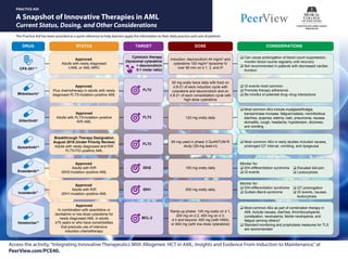 A Snapshot of Innovative Therapies in AML
Current Status, Dosing, and Other Considerations
PRACTICE AID
This Practice Aid has been provided as a quick reference to help learners apply the information to their daily practice and care of patients.
Access the activity,“Integrating Innovative Therapeutics With Allogeneic HCT in AML: Insights and Evidence From Induction to Maintenance,”at
PeerView.com/PCE40.
STATUS DOSEDRUG CONSIDERATIONSTARGET
Approved
Plus chemotherapy in adults with newly
diagnosed FLT3-mutation–positive AML
50 mg orally twice daily with food on
d 8-21 of each induction cycle with
cytarabine and daunorubicin and on
d 8-21 of each consolidation cycle with
high-dose cytarabine
Midostaurin4
q GI events most common
q Promote therapy adherence
q Be mindful of potential drug–drug interactions
FLT3
Approved
Adults with R/R
IDH2-mutation–positive AML
100 mg orally daily
Enasidenib10
Monitor for:
q IDH-differentiation syndrome
q GI events
IDH2 q Elevated bilirubin
q Leukocytosis
Approved
Adults with R/R
IDH1-mutation–positive AML
500 mg orally daily
Ivosidenib11
Monitor for:
q IDH-differentiation syndrome
q Guillain-Barré syndrome
IDH1 q QT prolongation
q GI events, nausea,
leukocytosis
Breakthrough Therapy Designation
August 2018 (Under Priority Review)
Adults with newly diagnosed and R/R
FLT3-ITD–positive AML
60 mg used in phase 3 QuANTUM-R
study (30-mg lead-in)Quizartinib6-9
q Most common AEs in early studies included nausea,
prolonged QT interval, vomiting, and dysgeusia
FLT3
Approved
Adults with newly diagnosed
t-AML or AML-MRC
Induction: daunorubicin 44 mg/m2
and
cytarabine 100 mg/m2
liposome IV
over 90 min on d 1, 3, and 5a
CPX-3511-3
q Can cause prolongation of blood count suppression;
monitor blood counts regularly until recovery
q Not recommended in patients with decreased cardiac
function
Cytotoxic therapy
(liposomal cytarabine
+ daunorubicin
5:1 molar ratio)
Approved
Adults with FLT3-mutation–positive
R/R AML
120 mg orally daily
Gilteritinib5
q Most common AEs include myalgia/arthralgia,
transaminase increase, fatigue/malaise, noninfectious
diarrhea, dyspnea, edema, rash, pneumonia, nausea,
stomatitis, cough, headache, hypotension, dizziness,
and vomiting
FLT3
Approved
In combination with azacitidine or
decitabine or low-dose cytarabine for
newly diagnosed AML in adults
≥75 years or who have comorbidities
that preclude use of intensive
induction chemotherapy
BCL-2
Ramp-up phase: 100 mg orally on d 1,
200 mg on d 2, 400 mg on d 3;
d 4 and beyond: 400 mg (with HMA)
or 600 mg (with low-dose cytarabine)
q Most common AEs as part of combination therapy in
AML include nausea, diarrhea, thrombocytopenia,
constipation, neutropenia, febrile neutropenia, and
fatigue (among others)b
q Standard monitoring and prophylaxis measures for TLS
are recommended
Venetoclax12
 