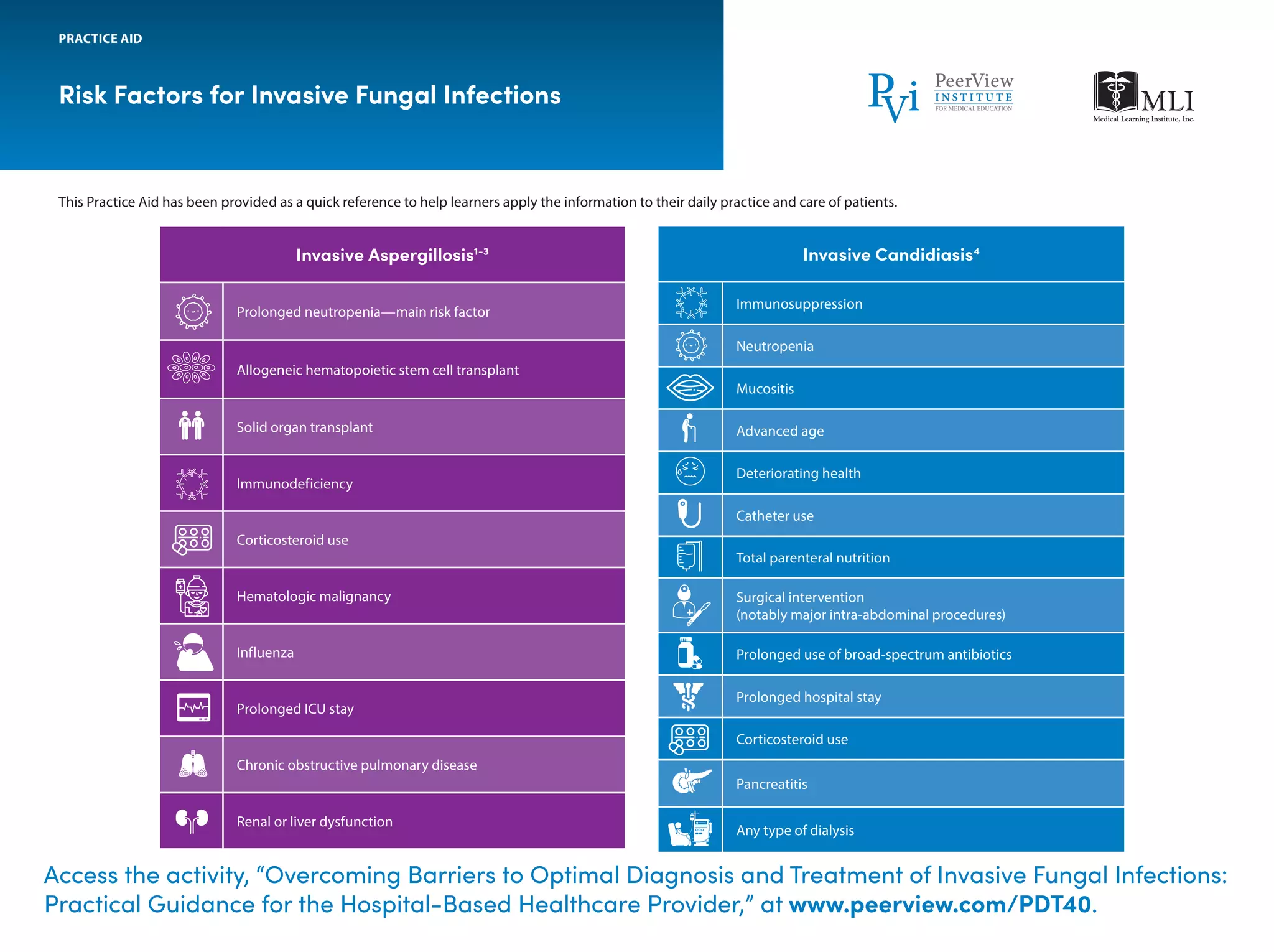 Barriers to Optimal Diagnosis and Treatment of Invasive
