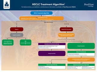 NSCLC Treatment Algorithm1
Full abbreviations, accreditation, and disclosure information available at PeerView.com/PJD40
NSCLC treatment algorithm
Stage and workup based on stage
•	
cT1abc, N0: PFT, bronch, mediastinal staging, PET
•	
cT2a-4, N0-3, M0-1: PFT, bronch, mediastinal staging, PET, brain MRI, and biomarker/mutation testing
Stage IA
Surgical candidate?
Lobectomy (preferred)
or
Segmentectomy/wedge
resection (in select cases)
SBRT
or
conventionally fractionated
RT
Surgical resection
Consider mutation and PD-L1 testing results
EGFR ex19del/ex21 L858R present?
Surgical resection
T1
N0
M0
Operable disease
Yes
Yes
Yes
No
No
No
Multidisciplinary discussion for neoadjuvant candidacy
Stage IB-IIIA (resectable)
Mutation (minimum EGFR; broad NGS
if possible) and PD-L1 testing
T1–2, N1–2, M0
T3–4, N0–1, M0
Neoadjuvant chemoimmunotherapy
Nivolumab + platinum-based chemotherapy x 3 cycles
CheckMate -816: Nivo + chemo vs chemo
mEFS: 31.6 vs 20.8 mo (HR, 0.63)
Adjuvant chemotherapy
Platinum-based chemotherapy
LACE Meta-analysis: 5-y OS improvement of 5.4% vs no chemo
Adjuvant immunotherapy (stage II-IIIA)
Atezolizumab x 16 cycles (PD-L1 1%)
IMpower010: Atezo vs BSC
mDFS: NR vs 35.3 mo (HR, 0.66)
Adjuvant targeted therapy
Osimertinib x 3 y
ADAURA: Osimertinib vs placebo
2-y DFS (stage II-IIIA): 90% vs 44% (HR, 0.17)
Pembrolizumab x 1 y
PEARLS/KEYNOTE-091 :Pembro vs placebo
mDFS: 53.6 vs 42.0 mo (HR, 0.76)
 