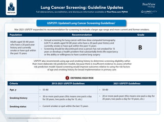 Lung Cancer Screening: Guideline Updates
Full abbreviations, accreditation, and disclosure information available at PeerView.com/PJP40
1. https://www.uspreventiveservicestaskforce.org/uspstf/recommendation/lung-cancer-screening.
USPSTF: Updated Lung Cancer Screening Guidelines1
Mar 2021: USPSTF expanded its recommendation for screening to include a larger age range and more current and former smokers.
Population
Criteria
Grade
2021 USPSTF Guidelines
Recommendation
2013-2021 USPSTF Guidelines
Adults aged 50-80 years
who have a 20 pack-year
history and currently
smoke or have quit within
the past 15 years
Age, y • 55-80 • 50-80
• 20 or more pack-years (this means one pack a day for
20 years, two packs a day for 10 years, etc.)
• 30 or more pack-years (this means one pack a day
for 30 years, two packs a day for 15, etc.)
• Current smoker or quit within the last 15 years
Smoking history
Smoking status
B
• Annual screening for lung cancer with low-dose computed tomography
(LDCT) in adults aged 50-80 years who have a 20 pack-year history and
currently smoke or have quit within the past 15 years
• Screening should be discontinued once a person has not smoked for 15
years or develops a health problem that substantially limits life expectancy
or the ability or willingness to have curative lung surgery
USPSTF also recommends using age and smoking history to determine screening eligibility rather
than more elaborate risk prediction models, because there is insufficient evidence to assess whether
risk prediction model–based screening would improve outcomes relative to using the risk factors
of age and smoking history for broad implementation in primary care.
DEFINING HIGH RISK
!
 