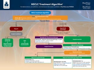 NSCLC Treatment Algorithm1
Full abbreviations, accreditation, and disclosure information available at PeerView.com/PUM40
Stage and workup based on stage
•	
cT1abc, N0: PFT, bronch, mediastinal staging, PET
•	
cT2a-4, N0-3, M0-1: PFT, bronch, mediastinal staging, PET, brain MRI, and biomarker/mutation testing
Surgical candidate?
Lobectomy
(preferred)
or
segmentectomy/
wedge resection
(in select cases)
SBRT
or
conventionally
fractionated RT
Surgical resection
Mutational testing
EGFR ex19del/ex21 L858R present?
Surgical resection
T1
N0
M0
Operable disease
Yes
Yes
Yes
No
No
No
Multidisciplinary discussion for
neoadjuvant candidacy
T1–2, N1–2, M0
T3–4, N0–1, M0
Neoadjuvant chemoimmunotherapy
Adjuvant chemotherapy
Platinum-based chemotherapy
LACE Meta-analysis: 5-y OS improvement of 5.4% vs no chemo
Adjuvant immunotherapy (stage II-IIIA)
Atezolizumab x 16 cycles
StageII-IIIA,PD-L1≥1%(seeFDAapproval)
IMpower010: Atezo vs BSC
mDFS: NR vs 35.3 mo (HR, 0.66)
Pembrolizumab x 1 y
Stage IB (T2a ≥4 cm), II, or IIIA, regardless
of PD-L1 expression (see FDA approval)
PEARLS/KEYNOTE-091: Pembro vs placebo
mDFS: 53.6 vs 42.0 mo (HR, 0.76)
Adjuvant targeted therapy
Osimertinib x 3 y
ADAURA: Osimertinib vs placebo
2-y DFS (stage II-IIIA): 90% vs 44% (HR, 0.17)
NSCLC treatment algorithm
Stage IB-IIIA
(resectable)
Stage IA
Nivolumab + platinum-based chemotherapy x 3 cycles
CheckMate -816: Nivo + chemo vs chemo
mEFS: 31.6 vs 20.8 mo (HR, 0.63)
 