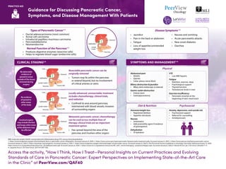 Guidance for Discussing Pancreatic Cancer,
Symptoms, and Disease Management With Patients
PRACTICE AID
MW: molecular weight; NSAID: nonsteroidal anti-inflammatory drug; VTE: venous thromboembolism.
1. https://www.lustgarten.org/get-informed/quick-facts-a-pancreatic-cancer-infographic. Accessed January 6, 2020. 2. https://www.cancer.gov/types/pancreatic/hp/pancreatic-treatment-pdq. Accessed January 6, 2020. 3. https://www.pancan.org/facing-pancreatic-cancer.
Accessed January 6, 2020. 4. https://letswinpc.org/symptoms. Accessed January 6, 2020. 5. https://www.lustgarten.org/get-informed/stages-of-pancreatic-cancer. Accessed January 6, 2020. 6. NCCN Clinical Practice Guidelines in Oncology. Pancreatic Adenocarcinoma. V1.2020.
https://www.nccn.org/professionals/physician_gls/pdf/pancreatic.pdf. Accessed January 6, 2020. 7. https://www.nccn.org/patients/resources/life_with_cancer/managing_symptoms/fatigue.aspx. Accessed January 6, 2020. 8. Akizuki N et al. Jpn J Clin Oncol. 2016;46:71-77.
9. Laquente B et al. Clin Transl Oncol. 2017;19:1293-1302.
Types of Pancreatic Cancer1-3
• Ductal adenocarcinoma (most common)
• Acinar cell carcinoma
• Intraductal papillary mucinous carcinoma
• Pancreatoblastoma
• Neuroendocrine
• Tumors may lie within the pancreas
or extend beyond, but no involvement
of critical arteries or veins
Normal Function of the Pancreas1-3
• Produces digestive enzymes (exocrine cells)
• Helps to regulate blood sugar (endocrine cells)
Disease Symptoms1-4
• Jaundice
• Pain in the back or abdomen
• Fatigue
• Loss of appetite/unintended
weight loss
Abdominal pain
• NSAIDs
• Opioids
• Celiac plexus nerve block
Biliary obstruction & jaundice
• Biliary stent; endoscopic or external
Gastric outlet obstruction
• Enteral stent
• Gastrojejunostomy
VTE
• Low MW heparin
Fatigue
• Nutrition, exercise, sleep
• Psychological support
• Thyroid function
• Testosterone levels in men
Exocrine insufficiency
• Pancreatic enzymes at the
beginning of each meal/snack
• Nausea and vomiting
• Acute pancreatitis attacks
• New onset diabetes
• Diarrhea
SYMPTOMS AND MANAGEMENT7-9
CLINICAL STAGING5,6
Resectable pancreatic cancer can be
surgically removed
Physical
Anorexia/weight loss
• Registered dietitian
• Appetite stimulants
Nausea
• Antiemetics
• Add promotility agent if evidence
of gastroparesis
Dehydration
• IV hydration
Anxiety, depression, and suicide risk
• Psychosocial support
• Referral for counselling
• Antidepressant
Diet & Nutrition Psychosocial
• Confined to area around pancreas;
intertwined with blood vessels; invasion
of surrounding organs
Locally advanced, unresectable; treatment
includes chemotherapy, clinical trials,
and radiation
• Has spread beyond the area of the
pancreas and involves other organs
Metastatic pancreatic cancer; chemotherapy
can be used across multiple lines of
therapy; clinical trials are an important
treatment option
Liver
Stomach
Gallbladder
Lymph nodes
Pancreas Cancer cells
Liver
Stomach
Gallbladder
Lymph
nodes
Pancreas
Liver
Stomach
Gallbladder
Lymph nodes
Pancreas Cancer cells
Liver
Stomach
Gallbladder
Lymph nodes
Pancreas Cancer cells
No detectable
evidence of
spread to areas
outside of the tissue;
removed during
surgery
No evidence
of spread to
other areas
of the body
Involved organs
may include the liver
and lungs; other areas
of the abdomen may
be affected
Access the activity, “How I Think, How I Treat—Personal Insights on Current Practices and Evolving
Standards of Care in Pancreatic Cancer: Expert Perspectives on Implementing State-of-the-Art Care
in the Clinic” at PeerView.com/QAF40
 