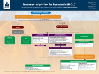 Treatment Algorithm for Resectable NSCLC1
Full abbreviations, accreditation, and disclosure information available at PeerView.com/QRX40
Stage and workup based on stage
•	
cT1abc, N0: PFT, bronch, mediastinal staging, PET
•	
cT2a-4, N0-3, M0-1: PFT, bronch, mediastinal staging, PET, brain MRI, and biomarker/mutation testing
Surgical candidate?
Lobectomy
(preferred)
or
segmentectomy/
wedge resection
(in select cases)
SBRT
or
conventionally
fractionated RT
Surgical resection
Mutational testing (if not conducted earlier)
EGFR ex19del/ex21 L858R present?
Surgical resection
T1
N0
M0
Operable disease
Yes
Yes
Yes
No
No
No
Multidisciplinary discussion for
neoadjuvant candidacy
T1–2, N1–2, M0
T3–4, N0–1, M0
Neoadjuvant
chemoimmunotherapy
Neoadjuvant portion of
perioperative immunotherapy
Nivolumab + platinum-based
chemotherapy x 3 cycles
CheckMate -816: Nivo + chemo vs chemo
(see FDA approval)
mEFS: 31.6 vs 20.8 mo (HR, 0.63)
Pembrolizumab + platinum-containing
chemotherapy x 4 cycles as neoadjuvant
KEYNOTE-671: Pembro + chemo vs placebo + chemo
(neoadjuvant) / pembro vs placebo (adjuvant )
(see FDA approval)
mOS: not reached vs 52.4 mo; mEFS: not reached vs 17 mo
Adjuvant chemotherapy
Platinum-based chemotherapy
LACE Meta-analysis: 5-y OS improvement of
5.4% vs no chemo
Adjuvant immunotherapy (stage II-IIIA)
Atezolizumab x 16 cycles
StageII-IIIA,PD-L1≥1%(seeFDAapproval)
Atezolizumab x 16 cycles
IMpower010: Atezo vs BSC
mDFS: NR vs 35.3 mo (HR, 0.66)
Pembrolizumab x 1 y
Stage IB (T2a ≥4 cm), II, or IIIA, regardless of
PD-L1 expression (see FDA approval)
Pembrolizumab x 1 y
PEARLS/KEYNOTE-091: Pembro vs placebo
mDFS: 53.6 vs 42.0 mo (HR, 0.76)
Adjuvant targeted therapy
Osimertinib x 3 y
ADAURA: Osimertinib vs placebo
2-y DFS (stage II-IIIA): 90% vs 44% (HR, 0.17)
NSCLC treatment algorithm
Stage IB-IIIA (resectable)
Stage IA
Surgical resection
Adjuvant portion of perioperative immunotherapy
Pembrolizumab, up to 13 cycles
KEYNOTE-671: Pembro + chemo vs placebo + chemo
(neoadjuvant) / pembro vs placebo (adjuvant )
(see FDA approval)
mOS: not reached vs 52.4 mo; mEFS: not reached vs 17 mo
1. Adapted from an algorithm created by Aakash Desai, MBBS, MPH, and Matthew Ho, MD, PhD. Used with permission from the authors.
 