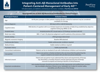 Integrating Anti-Aβ Monoclonal Antibodies Into
Patient-Centered Management of Early AD1-5
Full abbreviations, accreditation, and disclosure information available at PeerView.com/QVT40
Participant Feature
Age
Clinical diagnosis
Cognitive status
Amyloid status
Body mass index
Genetic testing
Magnetic resonance imaging
Cardiovascular history
Medical history
Psychiatric history
Concomitant medications
Care partner
Informed consent
Important considerations
50-90 years; younger or older patients meeting all other criteria for treatment may be considered
candidates for therapy
MCI due to AD or mild AD dementia
Mild decline of cognition with no or limited impairment of activities of daily living established by objective
cognitive testing (eg, MMSE 22-30)
Amyloid-positive PET (visual read) or CSF findings consistent with AD
BMI >17 and <35; physician judgement used for patients at the extremes of BMI
APOE genotype determined
Baseline MRI obtained
Stable cardiovascular conditions required
Stable medical conditions required
Stable psychiatrically
Patients can be on standard of care with cholinesterase inhibitors and memantine
Have a care partner or family member(s) who can ensure that the patient has the
support needed to be treated with anti-Aβ monoclonal antibodies
Patient and care partner must understand the nature and requirements of therapy
(eg, bimonthly or monthly infusions) and the expected outcome of therapy
(removal of amyloid and slowing of decline of clinical features)
Anti-amyloid therapies should be prescribed only after appropriate and qualified team members
(eg, neurologist, pharmacy, infusion nurse, radiologist) are in place to monitor safety,
tolerability and effectiveness of the therapy
Inclusion Criteria
Appropriate Use of Anti-Aβ Monoclonal Antibodies in Clinical Practice
 