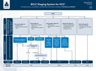 BCLC Staging System for HCC1
Full abbreviations, accreditation, and disclosure information available at PeerView.com/QYD40
Yes
No
Normal Increasedb
HCC
Very early stage (0)
• Single ≤2 cm
• Preserved liver function,a
PS 0
Potential candidate for
liver transplantation
Single
Contraindications to LT
Yesb
1st Treatment
Option
Ablation Resection Ablation Transplant TACE Systemic Therapy BSC
3 mo
>2 y
>2.5 y
>5 y
Expected
Survival
No
≤3 nodules,
each ≤3 cm
Portal pressure,
bilirubin
Extended
liver
transplant
criteria
(size, AFP)
Well-defined
nodules,
preserved
portal flow,
selective
access
Diffuse,
infiltrative,
extensive
bilobar liver
involvement
Early stage (A)
• Single or ≤3 nodules
each ≤3 cm
• Preserved liver function,a
PS 0
Intermediate stage (B)
• Multinodular
• Preserved liver function,a
PS 0
Advanced stage (C)
• Portal invasion and/or
extrahepatic spread
• Preserved liver
function, PS 1-2
Terminal stage (D)
• Any tumor burden
• End-stage liver function,
PS 3-4
To
decide
individualized
treatment
approach
Based
on
tumor
burden,
liver
function,
and
physical
status
Refined
AFP,
ALBI
score,
Child–Pugh,
MELD
Prognosis
Patient
Characterization
 
