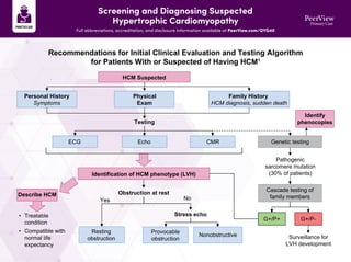 Screening and Diagnosing Suspected
Hypertrophic Cardiomyopathy
Full abbreviations, accreditation, and disclosure information available at PeerView.com/QYG40
Recommendations for Initial Clinical Evaluation and Testing Algorithm
for Patients With or Suspected of Having HCM1
Testing
ECG
Resting
obstruction
Echo
Provocable
obstruction
CMR
Nonobstructive
Identification of HCM phenotype (LVH)
Obstruction at rest
Stress echo
Yes No
HCM Suspected
Personal History
Symptoms
Physical
Exam
Family History
HCM diagnosis, sudden death
Describe HCM
• Treatable
condition
• Compatible with
normal life
expectancy
Genetic testing
Pathogenic
sarcomere mutation
(30% of patients)
Cascade testing of
family members
Identify
phenocopies
G+/P+ G+/P-
Surveillance for
LVH development
 