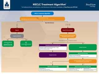 NSCLC Treatment Algorithm1
Full abbreviations, accreditation, and disclosure information available at PeerView.com/RYC40
NSCLC treatment algorithm
Stage and workup based on stage
•	
cT1abc, N0: PFT, bronch, mediastinal staging, PET
•	
cT2a-4, N0-3, M0-1: PFT, bronch, mediastinal staging, PET, brain MRI, and biomarker/mutation testing
Stage IA
Surgical candidate?
Lobectomy (preferred)
or
Segmentectomy/wedge
resection (in select cases)
SBRT
or
conventionally fractionated
RT
Surgical resection
Consider mutation and PD-L1 testing results
EGFR ex19del/ex21 L858R present?
Surgical resection
T1
N0
M0
Operable disease
Yes
Yes
Yes
No
No
No
Multidisciplinary discussion for neoadjuvant candidacy
Stage IB-IIIA (resectable)
Mutation (minimum EGFR; broad NGS
if possible) and PD-L1 testing
T1–2, N1–2, M0
T3–4, N0–1, M0
Neoadjuvant chemoimmunotherapy
Nivolumab + platinum-based chemotherapy x 3 cycles
CheckMate -816: Nivo + chemo vs chemo
mEFS: 31.6 vs 20.8 mo (HR, 0.63)
Adjuvant chemotherapy
Platinum-based chemotherapy
LACE Meta-analysis: 5-y OS improvement of 5.4% vs no chemo
Adjuvant immunotherapy (stage II-IIIA)
Atezolizumab x 16 cycles (PD-L1 1%)
IMpower010: Atezo vs BSC
mDFS: NR vs 35.3 mo (HR, 0.66)
Adjuvant targeted therapy
Osimertinib x 3 y
ADAURA: Osimertinib vs placebo
2-y DFS (stage II-IIIA): 90% vs 44% (HR, 0.17)
Pembrolizumab x 1 y
PEARLS/KEYNOTE-091: Pembro vs placebo
mDFS: 53.6 vs 42.0 mo (HR, 0.76)
 