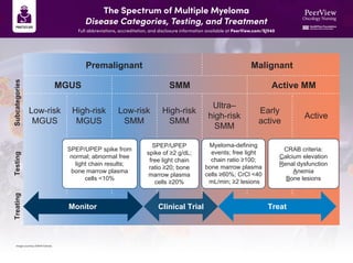 The Spectrum of Multiple Myeloma
Disease Categories, Testing, and Treatment
Full abbreviations, accreditation, and disclosure information available at PeerView.com/SJV40
Image courtesy of Beth Faiman.
Premalignant Malignant
MGUS SMM Active MM
Low-risk
MGUS
High-risk
MGUS
Low-risk
SMM
High-risk
SMM
Ultra–
high-risk
SMM
Early
active
Active
Treating
Testing
Subcategories
SPEP/UPEP spike from
normal; abnormal free
light chain results;
bone marrow plasma
cells <10%
SPEP/UPEP
spike of ≥2 g/dL;
free light chain
ratio ≥20; bone
marrow plasma
cells ≥20%
Myeloma-defining
events; free light
chain ratio ≥100;
bone marrow plasma
cells ≥60%; CrCl <40
mL/min; ≥2 lesions
CRAB criteria:
Calcium elevation
Renal dysfunction
Anemia
Bone lesions
Monitor Clinical Trial Treat
 