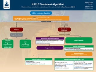 NSCLC Treatment Algorithm1
Full abbreviations, accreditation, and disclosure information available at PeerView.com/SQN40
Stage and workup based on stage
•	
cT1abc, N0: PFT, bronch, mediastinal staging, PET
•	
cT2a-4, N0-3, M0-1: PFT, bronch, mediastinal staging, PET, brain MRI, and biomarker/mutation testing
Surgical candidate?
Lobectomy
(preferred)
or
segmentectomy/
wedge resection
(in select cases)
SBRT
or
conventionally
fractionated RT
Surgical resection
Mutational testing
EGFR ex19del/ex21 L858R present?
Surgical resection
T1
N0
M0
Operable disease
Yes
Yes
Yes
No
No
No
Multidisciplinary discussion for
neoadjuvant candidacy
T1–2, N1–2, M0
T3–4, N0–1, M0
Neoadjuvant chemoimmunotherapy
Nivolumab + platinum-based chemotherapy x 3 cycles
CheckMate -816: Nivo + chemo vs chemo
mEFS: 31.6 vs 20.8 mo (HR, 0.63)
Adjuvant chemotherapy
Platinum-based chemotherapy
LACE Meta-analysis: 5-y OS improvement of 5.4% vs no chemo
Adjuvant immunotherapy (stage II-IIIA)
Atezolizumab x 16 cycles
StageII-IIIA,PD-L1≥1%(seeFDAapproval)
Atezolizumab x 16 cycles
IMpower010: Atezo vs BSC
mDFS: NR vs 35.3 mo (HR, 0.66)
Pembrolizumab x 1 y
Stage IB (T2a ≥4 cm), II, or IIIA, regardless
of PD-L1 expression (see FDA approval)
Pembrolizumab x 1 y
PEARLS/KEYNOTE-091: Pembro vs placebo
mDFS: 53.6 vs 42.0 mo (HR, 0.76)
Adjuvant targeted therapy
Osimertinib x 3 y
ADAURA: Osimertinib vs placebo
2-y DFS (stage II-IIIA): 90% vs 44% (HR, 0.17)
NSCLC treatment algorithm
Stage IB-IIIA
(resectable)
Stage IA
 