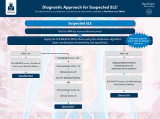 Diagnostic Approach for Suspected SLE1
Full abbreviations, accreditation, and disclosure information available at PeerView.com/TSR40
Suspected SLE
Test for ANA by immunofluorescence
Apply the EULAR/ACR 2019 criteria using the attribution algorithm
(best combination of sensitivity and specificity)
+
Classified SLE
Clinical SLEa
Clinical SLEa
Immunologic score = 0
+
Clinical score ≥8
+
ACR-97 photosensitivity
OR
See next page for
more info on clinical
domains
ANA +ve ANA -ve
EULAR/ACR score <10
EULAR/ACR score ≥10 with at
least one clinical criterion
Hypocomplementemia
and/or positive aPL
(alternate entry criterion)
EULAR/ACR score ≥10 with at least
one clinical criterion
Immunologic score ≥2
+
Clinical score ≥6
 