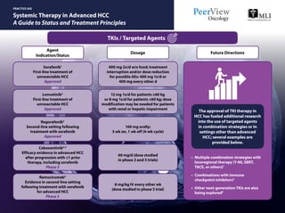 Systemic Therapy in Advanced HCC
A Guide to Status and Treatment Principles
PRACTICE AID
TKIs / Targeted Agents
Sorafenib1
First-line treatment of
unresectable HCC
Approved
400 mg 2x/d w/o food; treatment
interruption and/or dose reduction
for possible AEs: 400 mg 1x/d or
400 mg every other d
Lenvatinib2
First-line treatment of
unresectable HCC
Approved
Regorafenib3
Second-line setting following
treatment with sorafenib
Approved
Cabozantinib4,5
Efficacy evidence in advanced HCC
after progression with ≤1 prior
therapy, including sorafenib
Phase 3
Ramucirumab6
Evidence in second-line setting
following treatment with sorafenib
for advanced HCC
Phase 3
12 mg 1x/d for patients ≥60 kg
or 8 mg 1x/d for patients ≤60 kg; dose
modification may be needed for patients
with renal or hepatic impairment
160 mg orally;
3 wk on, 1 wk off (4-wk cycle)
60 mg/d (dose studied
in phase 2 and 3 trials)
8 mg/kg IV every other wk
(dose studied in phase 3 trial)
Agent
Indication/Status
Dosage Future Directions
•	 Multiple combination strategies with
locoregional therapy (Y-90, SBRT,
TACE, or others)7
•	 Combinations with immune
checkpoint inhibitors8
•	 Other next-generation TKIs are also
being explored9
The approval of TKI therapy in
HCC has fueled additional research
into the use of targeted agents
in combination strategies or in
settings other than advanced
HCC; several examples are
provided below.
 