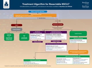 Treatment Algorithm for Resectable NSCLC1
Full abbreviations, accreditation, and disclosure information available at PeerView.com/WFZ40
Stage and workup based on stage
•	
cT1abc, N0: PFT, bronch, mediastinal staging, PET
•	
cT2a-4, N0-3, M0-1: PFT, bronch, mediastinal staging, PET, brain MRI, and biomarker/mutation testing
Surgical candidate?
Lobectomy
(preferred)
or
segmentectomy/
wedge resection
(in select cases)
SBRT
or
conventionally
fractionated RT
Surgical resection
Mutational testing (if not conducted earlier)
EGFR ex19del/ex21 L858R present?
Surgical resection
T1
N0
M0
Operable disease
Yes
Yes
Yes
No
No
No
Multidisciplinary discussion for
neoadjuvant candidacy
T1–2, N1–2, M0
T3–4, N0–1, M0
Neoadjuvant
chemoimmunotherapy
Neoadjuvant portion of
perioperative immunotherapy
Adjuvant chemotherapy
Platinum-based chemotherapy
LACE Meta-analysis: 5-y OS improvement of
5.4% vs no chemo
Adjuvant immunotherapy (stage II-IIIA)
Atezolizumab x 16 cycles
StageII-IIIA,PD-L1≥1%(seeFDAapproval)
Atezolizumab x 16 cycles
IMpower010: Atezo vs BSC
mDFS: NR vs 35.3 mo (HR, 0.66)
Pembrolizumab x 1 y
Stage IB (T2a ≥4 cm), II, or IIIA, regardless of
PD-L1 expression (see FDA approval)
Pembrolizumab x 1 y
PEARLS/KEYNOTE-091: Pembro vs placebo
mDFS: 53.6 vs 42.0 mo (HR, 0.76)
Adjuvant targeted therapy
Osimertinib x 3 y
ADAURA: Osimertinib vs placebo
2-y DFS (stage II-IIIA): 90% vs 44% (HR, 0.17)
NSCLC treatment algorithm
Stage IB-IIIA (resectable)
Stage IA
Surgical resection
Adjuvant portion of perioperative immunotherapy
1. Adapted from an algorithm created by Aakash Desai, MBBS, MPH, and Matthew Ho, MD, PhD. Used with permission from the authors.
Nivolumab + platinum-based
chemotherapy x 3 cycles
CheckMate -816: Nivo + chemo vs chemo
(see FDA approval)
mEFS: 31.6 vs 20.8 mo (HR, 0.63)
Pembrolizumab + platinum-containing
chemotherapy x 4 cycles as neoadjuvant
KEYNOTE-671: Pembro + chemo vs placebo + chemo
(neoadjuvant) / pembro vs placebo (adjuvant )
(see FDA approval)
mOS: not reached vs 52.4 mo; mEFS: not reached vs 17 mo
Pembrolizumab, up to 13 cycles
KEYNOTE-671: Pembro + chemo vs placebo + chemo
(neoadjuvant) / pembro vs placebo (adjuvant )
(see FDA approval)
mOS: not reached vs 52.4 mo; mEFS: not reached vs 17 mo
 