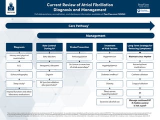 Current Review of Atrial Fibrillation
Diagnosis and Management
Full abbreviations, accreditation, and disclosure information available at PeerView.com/WQZ40
a
Rate control may reduce symptoms by slowing the ventricular rate during recurrent AF. b
In selected patients. c
An association between dyslipidemia and AF was found in a post hoc analysis of ARISTOTLE.2 d
Observational studies have found an association between glycated A1C and
AF risk, and DM contributes one point to the CHA2
DS2
-VASc score; an A1C <7% was associated with lower risk of AF recurrence post ablation.3,4 e
Free thyroxine at the upper end of the normal reference range was associated with increased risk of AF in a large retrospective study.5
1. Michaud GF, Stevenson WG. N Engl J Med. 2021:384:353-361. 2. Pol T et al. J Am Heart Assoc. 2018;7:e007444. 3. Zhao H et al. PLoS One. 2020;15:e0227262. 4. Donnellan E et al. JACC Clin Electrophysiol. 2019;5:897-903. 5. Anderson JL et al. J Cardiovasc Electrophysiol. 2020;31:18-29.
Care Pathway1
Management
Diagnosis
Rate Control
During AF
Stroke Prevention
Treatment
of Risk Factors
Long-Term Strategy for
Reducing Symptomsa
Maintain sinus rhythm
Hypertension
Diabetes mellitusd
Obesity
Sleep apnea,
hyperthyroidisme
Excessive alcohol use
Hyperlipidemiac
Digoxin
AV junction ablation
plus pacemakerb
Verapamil, diltiazem
Echocardiography
Sleep studyb
Thyroid function and other
laboratory evaluations
ECG
Anticoagulation
Occlusion or resection
of atrial appendageb
Antiarrhythmic
medications
Catheter ablation
Surgical ablation
or
Manage continued AF
if rhythm control
is not a goala
Beta blockers
History and physical
examination
 