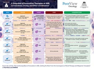 Access the activity,“The Continuing Wave of Innovation in AML: Getting the Most From the Convergence of Novel Therapy and Allogeneic Transplant,”
at PeerView.com/WRR40
A Snapshot of Innovative Therapies in AML
Current Status, Dosing, and Other Considerations
PRACTICE AID
STATUS DOSEDRUG CONSIDERATIONSTARGET
Approved
Plus chemotherapy in adults with newly
diagnosed FLT3-mutation–positive AML
50 mg orally twice daily with food on
d 8-21 of each induction cycle with
cytarabine and daunorubicin and on
d 8-21 of each consolidation cycle with
high-dose cytarabine
Midostaurin4
q GI events most common
q Promote therapy adherence
q Be mindful of potential drug–drug interactions
FLT3
Approved
Adults with R/R
IDH2-mutation–positive AML
100 mg orally daily
Enasidenib10
Monitor for:
q IDH-differentiation syndrome
q GI events
IDH2 q Elevated bilirubin
q Leukocytosis
Approved
Adults with R/R
IDH1-mutation–positive AML
500 mg orally daily
Ivosidenib11
Monitor for:
q IDH-differentiation syndrome
q Guillain-Barré syndrome
IDH1 q QT prolongation
q GI events, nausea,
leukocytosis
Phase 3 testing
Adults with newly diagnosed and R/R
FLT3-ITD–positive AML
60 mg used in phase 3 QuANTUM-R
study (30-mg lead-in)Quizartinib6-9
q Most common AEs in early studies included nausea,
prolonged QT interval, vomiting, and dysgeusia
FLT3
Approved
Adults with newly diagnosed
t-AML or AML-MRC
Induction: daunorubicin 44 mg/m2
and
cytarabine 100 mg/m2
liposome IV
over 90 min on d 1, 3, and 5a
CPX-3511-3
q Can cause prolongation of blood count suppression;
monitor blood counts regularly until recovery
q Not recommended in patients with decreased cardiac
function
Cytotoxic therapy
(liposomal cytarabine
+ daunorubicin
5:1 molar ratio)
Approved
Adults with FLT3-mutation–positive
R/R AML
120 mg orally daily
Gilteritinib5
q Most common AEs include myalgia/arthralgia,
transaminase increase, fatigue/malaise, noninfectious
diarrhea, dyspnea, edema, rash, pneumonia, nausea,
stomatitis, cough, headache, hypotension, dizziness,
and vomiting
FLT3
Approved
In combination with azacitidine or
decitabine or low-dose cytarabine for
newly diagnosed AML in adults
≥75 years or who have comorbidities
that preclude use of intensive
induction chemotherapy
BCL-2
Ramp-up phase: 100 mg orally on d 1,
200 mg on d 2, 400 mg on d 3;
d 4 and beyond: 400 mg (with HMA)
or 600 mg (with low-dose cytarabine)
q Most common AEs as part of combination therapy in
AML include nausea, diarrhea, thrombocytopenia,
constipation, neutropenia, febrile neutropenia, and
fatigue (among others)b
q Standard monitoring and prophylaxis measures for TLS
are recommended
Venetoclax12
 