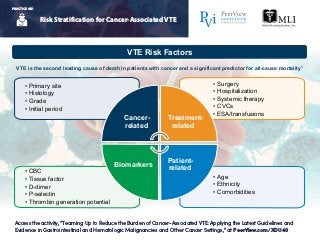 Access the activity, “Teaming Up to Reduce the Burden of Cancer-Associated VTE: Applying the Latest Guidelines and
Evidence in Gastrointestinal and Hematologic Malignancies and Other Cancer Settings,” at PeerView.com/XDU40
PRACTICE AID
Risk Stratification for Cancer-Associated VTE
PRACTICE AID
• Age
• Ethnicity
• Comorbidities
• CBC
• Tissue factor
• D-dimer
• P-selectin
• Thrombin generation potential
• Surgery
• Hospitalization
• Systemic therapy
• CVCs
• ESA/transfusions
• Primary site
• Histology
• Grade
• Initial period
Cancer-
related
Treatment-
related
Patient-
related
Biomarkers
VTE Risk Factors
VTE is the second leading cause of death in patients with cancer and a significant predictor for all-cause mortality1
 