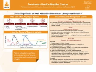 Treatments Used in Bladder Cancer
Full abbreviations, accreditation, and disclosure information available at PeerView.com/XJV40
Counseling Patients on irAEs Associated With Immune Checkpoint Inhibitors1-4
Patient education must focus
on the importance of prompt
recognition and management
of irAEs
Grade 1
Minimal or no symptoms; diagnostic change only
• In general, immune checkpoint inhibitor therapy should be continued with
close monitoring, with the exception of some neurologic, hematologic, and
cardiac toxicities
Grade 2
Mild to moderate symptoms
• Hold checkpoint inhibitor therapy for most grade 2 toxicities
• Consider resuming immunotherapy when symptoms and/or laboratory
values revert to grade 1 or lower
• Corticosteroids (initial dose of 0.1-1 mg/kg/d of prednisone or equivalent)
may be administered
Grade 3/4
Severe or life-threatening symptoms
Grade 3
• Hold checkpoint inhibitor therapy
• Initiate high-dose corticosteroids (prednisone 1-2 mg/kg/d or
methylprednisolone IV 1-2 mg/kg/d)
• If symptoms do not improve with 48-72 h of high-dose corticosteroids,
infliximab may be offered for some toxicities
• Taper corticosteroids over the course of at least 4-6 wk
• When symptoms and/or laboratory values revert to grade 1 or lower,
rechallenging with immunotherapy may be offered; however, caution is
advised, especially in those patients with early-onset irAEs; dose
adjustments are not recommended
Grade 4
• In general, permanent discontinuation of checkpoint inhibitor therapy is
warranted, with the exception of endocrinopathies that have been
controlled by hormone replacement
irAE Grading and Management: Overall
• Diarrhea
• Nausea/Vomiting
• Hepatitis
Gastrointestinal
• Hypothyroidism
Endocrine
• Rash
• Pruritus
Dermatologic
• Pneumonitis
Pulmonary
irAEs Can Affect Any Organ System …
… And the Timing of Events Is Variable
Duration of Treatment, wk
0 4 6 8 10 12 14 >30
Toxicity,
Grade
Colitis
Endocrinopathy
Nephritis
Liver toxicity
Skin,
rash, or
pruritus
Pneumonitis
 