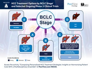 HCC Treatment Options by BCLC Stage1
and Selected Ongoing Phase 3 Clinical Trials
Access the activity, “Composing Personalized HCC Treatment Strategies: Insights on Harmonizing Patient
Care With a Multidisciplinary Ensemble” at PeerView.com/XKX40.
PRACTICE AID
BCLC
StageResection
OLT
BSC
Resection
OLT, RFA, MWA,
TARE, TACE,
SBRT
TARE
Nivolumab (2L),
pembrolizumab (2L)
Sorafenib (1L), lenvatinib (1L),
regorafenib (2L), cabozantinib
(2L), ramucirumab when AFP
≥400 ng/mL (2L)
TACE
TARE
Downsize OLT
Level of evidence
Strong Moderate Weak
0
A
B
C
D
RFA/MWA
 