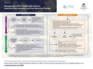 This Practice Aid has been provided as a quick reference to help learners apply the information to their daily practice and care of patients.
Management of HCT-Eligible AML Patients:
Induction, Post-Induction, and Post-Remission Therapy
PRACTICE AID
Access the activity,“Novel Induction Options in AML: Assessing the Implications for HCT-Eligible Patients,”at
www.peerview.com/XQY.
≥60 Years of Age1
<60 Years of Age1
Induction
• Standard-dose cytarabine + idarubicin or daunorubicin
• Standard-dose cytarabine + daunorubicin and cladribine
• High-dose cytarabine + idarubicin or daunorubicin
• Standard-dose cytarabine + daunorubicin and midostaurin (FLT3-mutated AML)
• Liposomal encapsulation of cytarabine and daunorubicin (CPX-351) for therapy-related AML
other than CBF/APL, or patients with antecedent MDS/CMML, or cytogenetic changes
consistent with MDS
• Standard-dose cytarabine + daunorubicin and gemtuzumab ozogamicin (CD33-positive)
• Fludarabine, high-dose cytarabine after fludarabine, idarubicin, and G-CSF
• Lower intensity therapy
(HMAs) or low-dose cytarabine
• Gemtuzumab ozogamicin
(CD33-positive)
• Enasidenib (IDH2-mutated AML)
• BSC
• Additional standard-dose cytarabine + anthracycline or mitoxantrone
• Standard-dose cytarabine + daunorubicin and midostaurin
• Liposomal encapsulation of cytarabine and daunorubicin (CPX-351) for
therapy-related AML other than CBF/APL, or patients with antecedent MDS/CMML,
or cytogenetic changes consistent with MDS
• Intermediate-dose cytarabine-containing regimens
• Reduced-intensity allogeneic HCT
• Await recovery
• BSC
If significant cytoreduction with low % residual blasts
• Standard-dose cytarabine + idarubicin or daunorubicin
• Standard-dose cytarabine + daunorubicin and midostaurin
Post-Induction
Yes No
Unfavorable
Prognostic
Features?
Yes
No
(De novo AML)
Residual Disease
in Candidates
for Intensive
Therapy?
Hypoplasia Await recovery
After
Standard-Dose
Cytarabine
After
High-Dose
Cytarabine
If significant residual disease
without a hypocellular marrow
• Matched sibling or alternative
donor HCT
• BSC
• Standard-dose cytarabine + idarubicin or daunorubicin or mitoxantrone
• Standard-dose cytarabine + daunorubicin and midostaurin (FLT3-mutated AML)
• Standard-dose cytarabine + daunorubicin and gemtuzumab ozogamicin (CD33-positive)
• Lower-intensity therapy (HMAs)
• Standard-dose cytarabine + idarubicin or daunorubicin or mitoxantrone
• Standard-dose cytarabine + daunorubicin and midostaurin (FLT3-mutated AML)
• Liposomal encapsulation of cytarabine and daunorubicin (CPX-351) for
therapy-related AML other than CBF/APL, or patients with antecedent MDS/CMML,
or cytogenetic changes consistent with MDS
No
Yes
Clinical note: liposomal daunorubicin-cytarabine (CPX-351) is now approved for the treatment of adults with newly diagnosed therapy-related AML or AML with myelodysplasia-related
changes (AML-MRC); phase 3 evidence also showed that use of CPX-351 as induction led to improved survival post-transplant vs 7+3.2,3
If significant residual disease without a hypocellular marrow
• Cytarabine
• Standard-dose cytarabine + idarubicin or daunorubicin
• Standard-dose cytarabine + daunorubicin and midostaurin
• Liposomal encapsulation of cytarabine and daunorubicin (CPX-351) for
therapy-related AML other than CBF/APL, or patients with antecedent
MDS/CMML, or cytogenetic changes consistent with MDS
Candidate
for Intensive
Therapy?
 