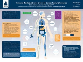 Immune-Related Adverse Events of Cancer Immunotherapies
Become Aware and Stay Vigilant1-15
Full abbreviations, accreditation, and disclosure information available at PeerView.com/XRX40
Immune Checkpoint Inhibitors (ICIs)
• Monoclonal antibodies against CTLA-4,
PD-1, or PD-L1
• ICIs have transformed the treatment of
many cancer types
• In some cases, ICIs are associated with
immune-related adverse events (irAEs)
Management of irAEs
• Treatment depends on the affected organ
and severity of symptoms
• ICIs should be halted following irAE
diagnosis in most patients, except those
with very mild symptoms
• Glucocorticoids are the first-line therapy for
most severe irAEs, following which,
nonsteroidal synthetic immunosuppressive
agents or intravenous immunoglobulin can be
used if symptoms do not improve within
48-72 hours
• Monoclonal antibody therapy against, for
example, TNF or IL-6, or plasma exchange
can be used for some irAEs
• Deciding when to recommence ICI therapy to
continue cancer treatment should be
undertaken by a multidisciplinary team
comprising organ specialists and oncologists
• ICIs should be permanently discontinued in
individuals with grade 3 myocarditis,
pneumonitis, and hepatitis, among others,
and all grade 4 irAEs
Outlook
• Some studies have identified biomarkers
associated with a higher risk of irAEs, such
as pretreatment levels of serum
autoantibodies
• Further studies are required before
autoantibodies can be used to guide
management strategies in clinical practice
• Studies will be needed to characterize the
associated risk, frequency, and
manifestations of irAEs as new ICIs or
combinations are approved
DIAGNOSIS
Diagnostic
workup of
individuals
with suspected
irAEs depends
on the affected
organ
Systemic
Sicca syndrome and vasculitis
irAEs can
range in
severity
and affect
almost any
organ
Polyneuropathy
Uveitis
Interstitial
lung
disease
Hepatitis
Vitiligo
Myalgia
and
myositis
Enterocolitis
Thyroiditis
Hypophysitis
Myocarditis
Adrenitis
Arthralgia
and
arthritis
Epidemiology of irAEs
• Onset generally occurs between 2 and 16
weeks after ICI initiation depending on the
affected organ
• Some reports of onset within a few days of
starting therapy and >1 year after completion
• In general, PD-1 and PD-L1 inhibitors are
tolerated better than CTLA-4 inhibitors
• ICI monotherapy is associated with fewer
irAEs than PD-1/PD-L1 and CTLA-4
combination therapy
Preexisting autoimmune disease is a
strong risk factor for developing irAEs
Mechanisms of irAEs
• CTLA-4 inhibitors: imbalance in ratio of
regulatory T cells (which dampen the immune
response) to type 17 T helper cells (which
promote the immune response), autoantibody
production, and complement-mediated
cellular damage
• PD-1/PD-L1 inhibitors: less well-understood,
but could be due to reduced regulatory T cell
numbers
ICIs targeting the CTLA-4 or PD-1/PD-L1
pathways facilitate T-cell activation and
survival, which induce an antitumor
immune response
Monitoring organ function during ICI
therapy to enable early detection of
irAEs is warranted only for some
organs, such as thyroid and liver
Endocrine irAEs of all severities should be
treated with hormone supplementation
 