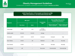 Obesity Management Guidelines
Full abbreviations, accreditation, and disclosure information available at PeerView.com/XZP40
Obesity
AACE Classification of Overweight and Obesity by BMI,
Waist Circumference, and Associated Disease Risk1
Diagnosis
BMI, kg/m2
Comorbidity
Risk
Risk of T2DM, HTN, and CVD
by Waist Circumference
Non-Asian Asian
<102 cm (men) and
<88 cm (women)
≥102 cm (men) and
≥88 cm (women)
Underweight <18.5 <15.5
Low but
other problems
– –
Healthy weight 18.5-24.9 15.5-22.9 Average – –
Overweight 25-29.9 23-27.9 Increased Increased High
Class I obesity 30-34.9 >28 Moderate High Very high
Class II obesity 35-39.9 – Severe Very high Very high
Class III obesity ≥40 – Very severe Extremely high Extremely high
 