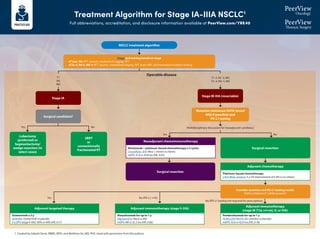 Treatment Algorithm for Stage IA-IIIA NSCLC1
Full abbreviations, accreditation, and disclosure information available at PeerView.com/YRK40
NSCLC treatment algorithm
Stage and workup based on stage
•	
cT1abc, N0: PFT, bronch, mediastinal staging, PET
•	
cT2a-4, N0-3, M0-1: PFT, bronch, mediastinal staging, PET, brain MRI, and biomarker/mutation testing
Stage IA
Surgical candidate?
Lobectomy
(preferred) or
Segmentectomy/
wedge resection (in
select cases)
SBRT
or
conventionally
fractionated RT
Surgical resection
Consider mutation and PD-L1 testing results
EGFR ex19del/ex21 L858R present?
Surgical resection
T1
N0
M0
Operable disease
Yes
Yes
No
No
Multidisciplinary discussion for neoadjuvant candidacy
Stage IB-IIIA (resectable)
Mutation (minimum EGFR; broad
NGS if possible) and
PD-L1 testing
T1–2, N1–2, M0
T3–4, N0–1, M0
Neoadjuvant chemoimmunotherapy
Nivolumab + platinum-based chemotherapy x 3 cycles
CheckMate -816: Nivo + chemo vs chemo
mEFS: 31.6 vs 20.8 mo (HR, 0.63)
Adjuvant chemotherapy
Platinum-based chemotherapy
LACE Meta-analysis: 5-y OS improvement of 5.4% vs no chemo
Yes
No (PD-L1 testing not required for prescription)
Adjuvant immunotherapy
(stage IB [T2a ≥4 cm], II, or IIIA)
Pembrolizumab for up to 1 y
PEARLS/KEYNOTE-091: pembro vs placebo
mDFS: 53.6 vs 42.0 mo (HR, 0.76)
1. Created by Aakash Desai, MBBS, MPH, and Matthew Ho, MD, PhD. Used with permission from the authors.
No (PD-L1 1%)
Adjuvant immunotherapy (stage II-IIIA)
Atezolizumab for up to 1 y
IMpower010: Atezo vs BSC
mDFS: NR vs 35.3 mo (HR, 0.66)
Adjuvant targeted therapy
Osimertinib x 3 y
ADAURA: Osimertinib vs placebo
2-y DFS (stage II-IIIA): 90% vs 44% (HR, 0.17)
 