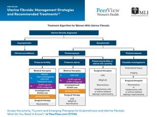Uterine Fibroids: Management Strategies
and Recommended Treatments1,2
PRACTICE AID
Access the activity, “Current and Emerging Therapies for Endometriosis and Uterine Fibroids:
What Do You Need to Know?,” at PeerView.com/ZYV40
Treatment Algorithm for Women With Uterine Fibroids
Uterine fibroids diagnosed
Asymptomatic
Clinical surveillance Premenopause
Preserving fertility or
uterus not a priority
Preserve uterusPreserve fertility
Symptomatic
Postmenopause
Possible investigations
Endometrial biopsy
Imaging
Surgical therapies
Myomectomy
or
Hysterectomy with
or without bilateral
salpingo-oophorectomy
Surgical therapies
UAE
MRgFUS
Myomectomy
Hysterectomy with
or without bilateral
salpingo-oophorectomy
Medical therapies
1L
NSAIDs
   Oral contraceptives
LNG-IUD
Tranexamic acid
2L
GnRH agonist
GnRH antagonist
Investigational/
limited use
SPRMs/SERMs
Surgical therapy
Myomectomy
Medical therapies
1L LNG-IUD
2L
GnRH agonist
GnRH antagonist
Investigational/
limited use
SPRMs/SERMs
Surgical therapy
UAE
MRgFUS
Myomectomy
 