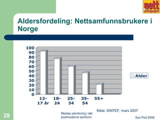 Aldersfordeling: Nettsamfunnsbrukere i Norge Kilde: SINTEF, mars 2007 