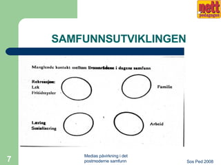 SAMFUNNSUTVIKLINGEN Fra kollektivistisk til individsentrert samfunnstype Oppsplitting av livsområder Samspillet mellom arenaene reduseres Gir rom for massemedienes påvirkning Utvikler jeg-svakhet Isolasjon og ensomhet 