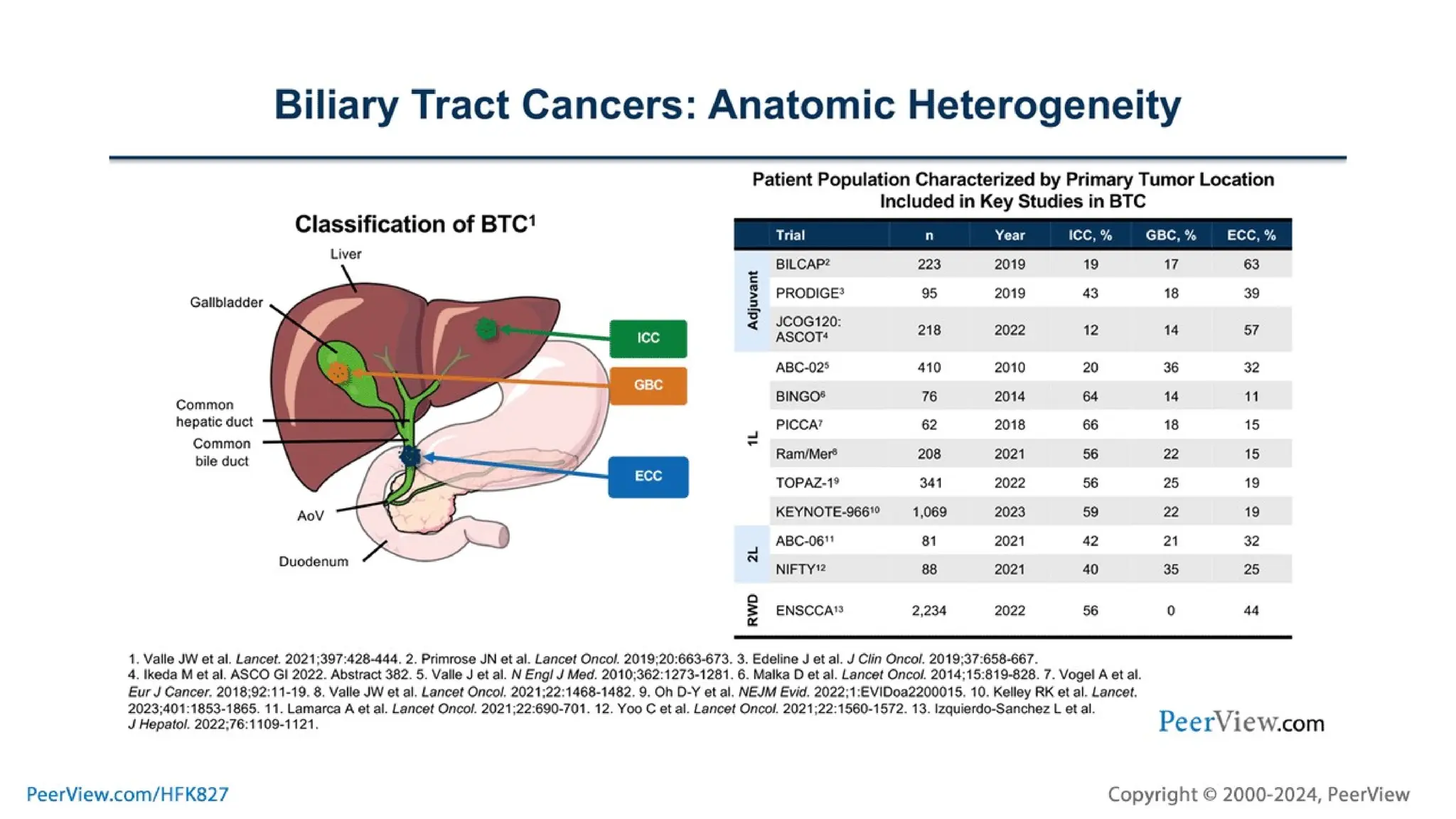 Strengthening the Immunotherapy Paradigm in Biliary Tract Cancer ...