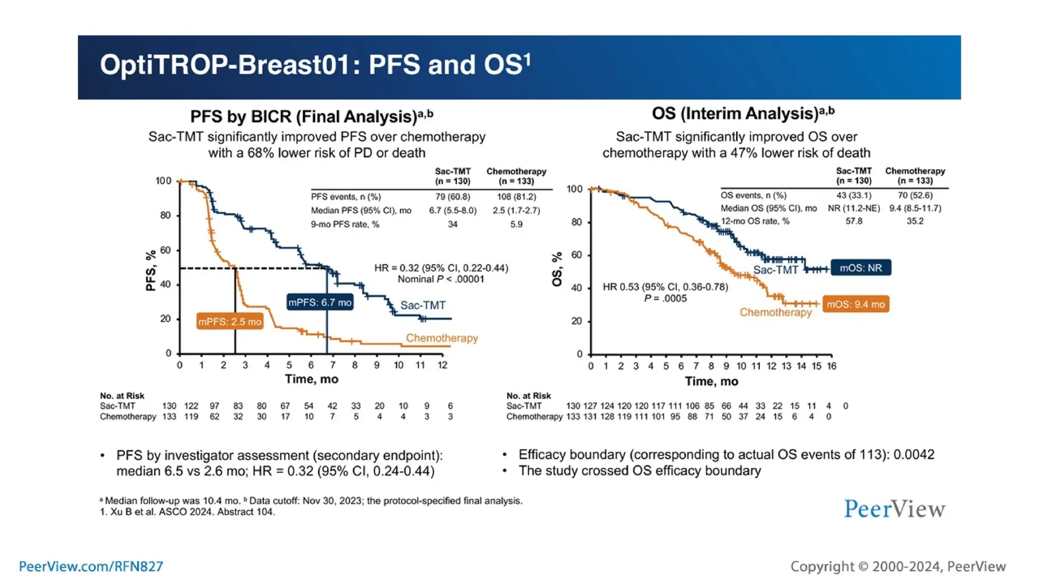 Embracing Progress, Transforming Treatment, Empowering Patients: Harnessing the Potential of TROP2-Targeted ADC Therapy in TNBC and HR+, HER2- Breast Cancer
