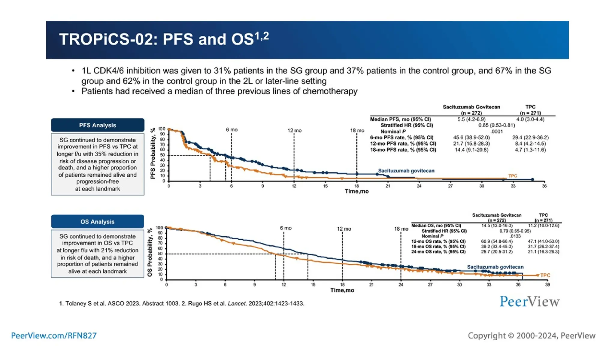 Embracing Progress, Transforming Treatment, Empowering Patients: Harnessing the Potential of TROP2-Targeted ADC Therapy in TNBC and HR+, HER2- Breast Cancer