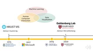 Advisor: Huamin Qu Advisor: Nils Gehlenborg
2020
2017 2019
2015
Machine Learning
Data
Visualization
Human
Computer
Interac...