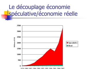 Le découplage économie spéculative/économie réelle 