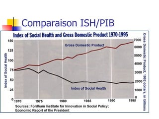 Comparaison ISH/PIB 