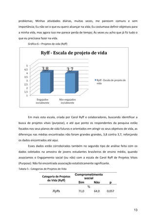 problemas;	
   Minhas	
   atividades	
   diárias,	
   muitas	
   vezes,	
   me	
   parecem	
   comuns	
   e	
   sem	
  
importância;	
  Eu	
  não	
  sei	
  o	
  que	
  eu	
  quero	
  alcançar	
  na	
  vida;	
  Eu	
  costumava	
  definir	
  objetivos	
  para	
  
a	
   minha	
   vida,	
   mas	
   agora	
   isso	
   me	
   parece	
   perda	
   de	
   tempo;	
   Às	
   vezes	
   eu	
   acho	
   que	
   já	
   fiz	
   tudo	
   o	
  
que	
  eu	
  precisava	
  fazer	
  na	
  vida.	
  
	
           Gráfico	
  6	
  –	
  Projetos	
  de	
  vida	
  (Ryff)	
  




	
                                                                                                                                                         	
  
	
  
	
           Em	
   mais	
   esta	
   escala,	
   criada	
   por	
   Carol	
   Ryff	
   e	
   colaboradores,	
   buscando	
   identificar	
   a	
  
busca	
   de	
   projetos	
   vitais	
   (purpose),	
   e	
   até	
   que	
   ponto	
   os	
   respondentes	
   da	
   pesquisa	
   estão	
  
focados	
  nos	
  seus	
  planos	
  de	
  vida	
  futuros	
  e	
  orientados	
  em	
  atingir	
  os	
  seus	
  objetivos	
  de	
  vida,	
  as	
  
diferenças	
  nas	
  médias	
  encontradas	
  não	
  foram	
  grandes	
  grandes,	
  3,8	
  contra	
  3,7,	
  reforçando	
  
os	
  dados	
  encontrados	
  até	
  aqui.	
  
	
           Esses	
   dados	
   estão	
   corroborados	
   também	
   no	
   segundo	
   tipo	
   de	
   análise	
   feita	
   com	
   os	
  
dados	
   coletados	
   na	
   amostra	
   de	
   jovens	
   estudantes	
   brasileiros	
   de	
   ensino	
   médio,	
   quando	
  
associamos	
   o	
   Engajamento	
   social	
   (ou	
   não)	
   com	
   a	
   escala	
   de	
   Carol	
   Ryff	
   de	
   Projetos	
   Vitais	
  
(Purpose):	
  Não	
  foi	
  encontrada	
  associação	
  estatisticamente	
  significante.	
  
Tabela	
  5	
  -­‐	
  Categorias	
  de	
  Projetos	
  de	
  Vida	
  

                                                                               Comprometimento
                                      Categoria	
  de	
  Projetos	
  
                                                                                      social
                                          de	
  Vida	
  (Ryff)
                                                                                 Sim         Não                                p
                                                                                          %
                                                 Ryffs                           71,0	
      64,0	
                         0,057	
  
                               	
  
             	
  


                                                                                                                                                                   13
 