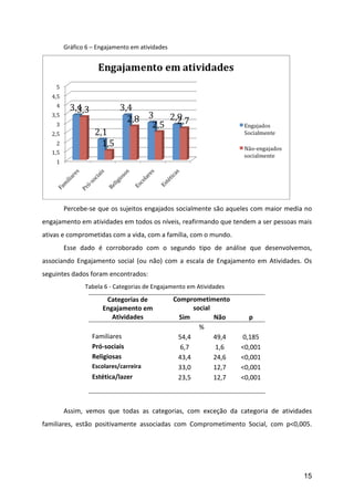         Gráfico	
  6	
  –	
  Engajamento	
  em	
  atividades	
  




                                                                                                                            	
  
	
         Percebe-­‐se	
  que	
  os	
  sujeitos	
  engajados	
  socialmente	
  são	
  aqueles	
  com	
  maior	
  media	
  no	
  
engajamento	
  em	
  atividades	
  em	
  todos	
  os	
  níveis,	
  reafirmando	
  que	
  tendem	
  a	
  ser	
  pessoas	
  mais	
  
ativas	
  e	
  comprometidas	
  com	
  a	
  vida,	
  com	
  a	
  família,	
  com	
  o	
  mundo.	
  
	
         Esse	
   dado	
   é	
   corroborado	
   com	
   o	
   segundo	
   tipo	
   de	
   análise	
   que	
   desenvolvemos,	
  
associando	
   Engajamento	
   social	
   (ou	
   não)	
   com	
   a	
   escala	
   de	
   Engajamento	
   em	
   Atividades.	
   Os	
  
seguintes	
  dados	
  foram	
  encontrados:	
  
	
         	
         Tabela	
  6	
  -­‐	
  Categorias	
  de	
  Engajamento	
  em	
  Atividades	
  

                                 Categorias	
  de	
                   Comprometimento	
  
                                                                                                          	
  
                              Engajamento	
  em	
                               social	
  
                                  Atividades	
  	
                      Sim	
              Não	
         p	
  
                                             	
                                   %	
                     	
  
                          Familiares	
  	
                             54,4	
              49,4	
      0,185	
  
                          Pró-­‐sociais	
                               6,7	
               1,6	
     <0,001	
  
                          Religiosas	
                                 43,4	
              24,6	
     <0,001	
  
                          Escolares/carreira	
                         33,0	
              12,7	
     <0,001	
  
                          Estética/lazer	
  
                          profissional	
                               23,5	
              12,7	
     <0,001	
  
                                             	
                           	
                 	
           	
  
	
  
	
         Assim,	
   vemos	
   que	
   todas	
   as	
   categorias,	
   com	
   exceção	
   da	
   categoria	
   de	
   atividades	
  
familiares,	
   estão	
   positivamente	
   associadas	
   com	
   Comprometimento	
   Social,	
   com	
   p<0,005.	
  
	
         	
  
	
  


                                                                                                                                   15
 