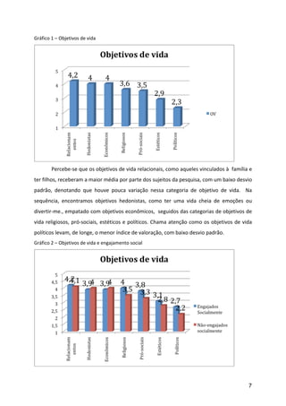 Gráfico	
  1	
  –	
  Objetivos	
  de	
  vida	
  




                                                                                                                                  	
  
	
           Percebe-­‐se	
  que	
  os	
  objetivos	
  de	
  vida	
  relacionais,	
  como	
  aqueles	
  vinculados	
  à	
  	
  família	
  e	
  
ter	
  filhos,	
  receberam	
  a	
  maior	
  média	
  por	
  parte	
  dos	
  sujeitos	
  da	
  pesquisa,	
  com	
  um	
  baixo	
  desvio	
  
padrão,	
   denotando	
   que	
   houve	
   pouca	
   variação	
   nessa	
   categoria	
   de	
   objetivo	
   de	
   vida.	
   	
   Na	
  
sequência,	
   encontramos	
   objetivos	
   hedonistas,	
   como	
   ter	
   uma	
   vida	
   cheia	
   de	
   emoções	
   ou	
  
divertir-­‐me.,	
  empatado	
  com	
  objetivos	
  econômicos,	
  	
  seguidos	
  das	
  categorias	
  de	
  objetivos	
  de	
  
vida	
  religiosos,	
  pró-­‐sociais,	
  estéticos	
  e	
  políticos.	
  Chama	
  atenção	
  como	
  os	
  objetivos	
  de	
  vida	
  
políticos	
  levam,	
  de	
  longe,	
  o	
  menor	
  índice	
  de	
  valoração,	
  com	
  baixo	
  desvio	
  padrão.	
  
Gráfico	
  2	
  –	
  Objetivos	
  de	
  vida	
  e	
  engajamento	
  social	
  




                                                                                                                                  	
  


                                                                                                                                            7
 