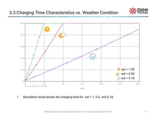 3.3 Charging Time Characteristics vs. Weather Condition

       100V




        80V




        60V




        40V




        20V                                                                                          sol = 1.00
                                                                                                     sol = 0.50
                                                                                                     sol = 0.16
         0V
              0s             4s               8s                 12s               16s             20s            24s
                   V(X_U1.1)*100
                                                                Time



   •      Simulation result shows the charging time for sol = 1, 0.5, and 0.16.



                             All Rights Reserved Copyright (C) Bee Technologies Corporation 2010                        11
 