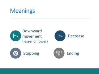 Manymeaningsarefigurative.
Somewordsfitmultiplecategories=differentmeanings.
Downward
movement
(lesser or lower)
Decrease
Stopping Ending
Meanings
 