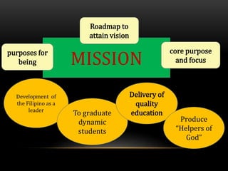 MISSION
core purpose
and focus
purposes for
being
Roadmap to
attain vision
Development of
the Filipino as a
leader
To graduate
dynamic
students
Delivery of
quality
education
Produce
“Helpers of
God”
 