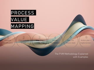 PROCESS
VALUE
MAPPING
The PVM Methodology Explained
with Examples
 