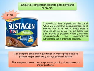 Busque al competidor correcto para comparar
el precio.
Este producto tiene un precio mas alto que el
PVM Jr y se encuentran bien posicionados en el
mercado. Aun así el PVM Jr. Puede situarse
como uno de los mejores ya que brinda una
gran cantidad de proteínas, calcio y vitaminas
complementando los requerimientos
nutricionales que el organismo requiere.
Si se compara con alguien que tenga un mayor precio este va
parecer mejor producto y el suyo parecerá barato.
Si se compara con uno que tenga menor precio, el suyo parecera
mejor producto.
43.90
 