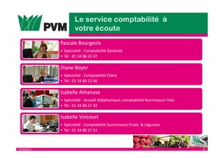 25/04/2013 33
Pascale Bourgeois
• Spécialité : Comptabilité Générale
• Tel : 01 34 86 22 47
Diane Boyer
• Spécialité : Comptabilité Client
• Tel : 01 34 86 22 46
Isabelle Athanase
• Spécialité : Accueil téléphonique, comptabilité fournisseurs frais
• Tel : 01 34 86 27 42
Isabelle Vincourt
• Spécialité : Comptabilité fournisseurs Fruits & Légumes
• Tel : 01 34 86 27 61
 