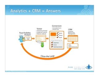 Analytics + CRM = Answers




                            TM
 